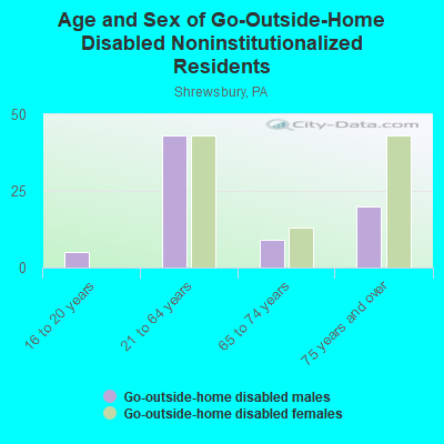 Age and Sex of Go-Outside-Home Disabled Noninstitutionalized Residents