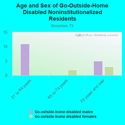 Age and Sex of Go-Outside-Home Disabled Noninstitutionalized Residents