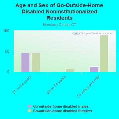 Age and Sex of Go-Outside-Home Disabled Noninstitutionalized Residents