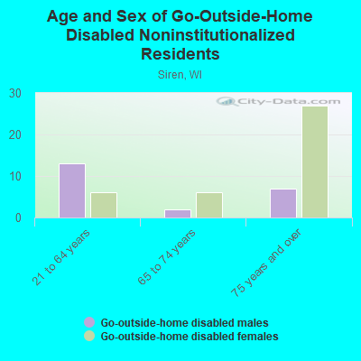 Age and Sex of Go-Outside-Home Disabled Noninstitutionalized Residents