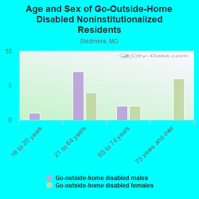 Age and Sex of Go-Outside-Home Disabled Noninstitutionalized Residents