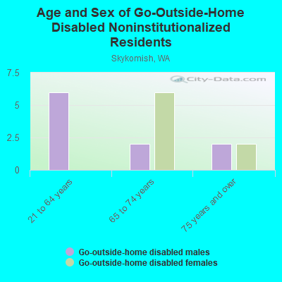 Age and Sex of Go-Outside-Home Disabled Noninstitutionalized Residents