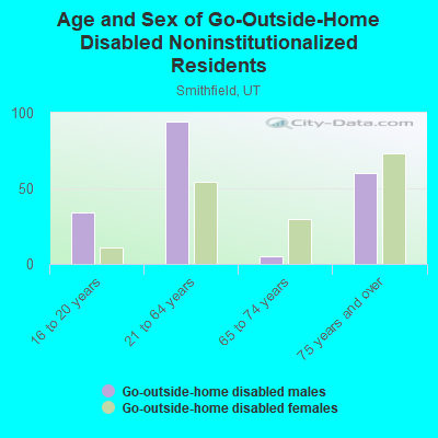 Age and Sex of Go-Outside-Home Disabled Noninstitutionalized Residents