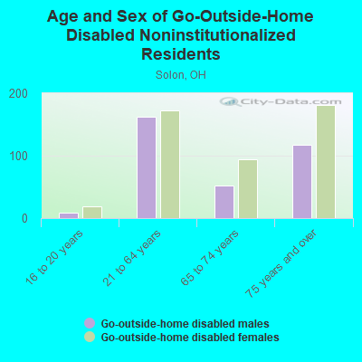 Age and Sex of Go-Outside-Home Disabled Noninstitutionalized Residents