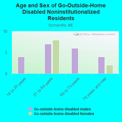 Age and Sex of Go-Outside-Home Disabled Noninstitutionalized Residents