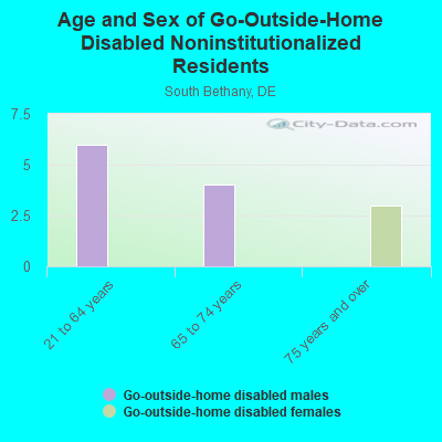 Age and Sex of Go-Outside-Home Disabled Noninstitutionalized Residents