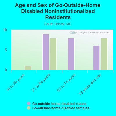 Age and Sex of Go-Outside-Home Disabled Noninstitutionalized Residents