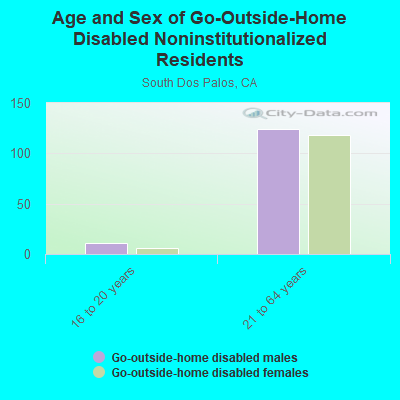 Age and Sex of Go-Outside-Home Disabled Noninstitutionalized Residents