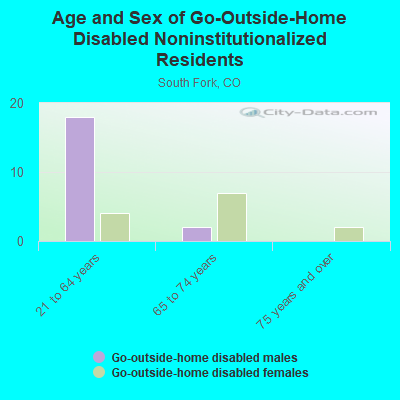 Age and Sex of Go-Outside-Home Disabled Noninstitutionalized Residents