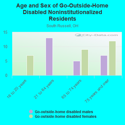 Age and Sex of Go-Outside-Home Disabled Noninstitutionalized Residents