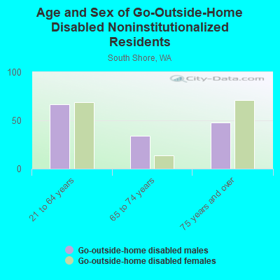 Age and Sex of Go-Outside-Home Disabled Noninstitutionalized Residents