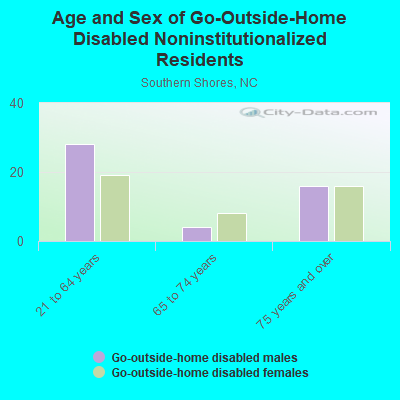 Age and Sex of Go-Outside-Home Disabled Noninstitutionalized Residents