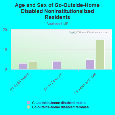 Age and Sex of Go-Outside-Home Disabled Noninstitutionalized Residents