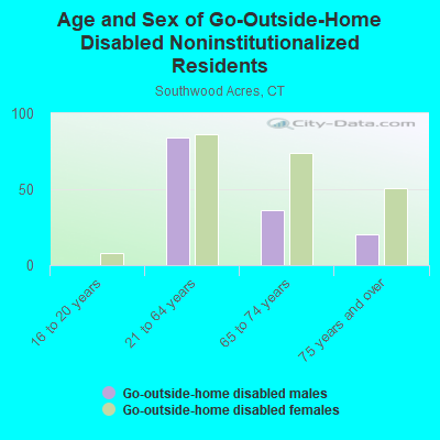 Age and Sex of Go-Outside-Home Disabled Noninstitutionalized Residents