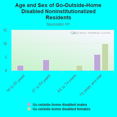 Age and Sex of Go-Outside-Home Disabled Noninstitutionalized Residents