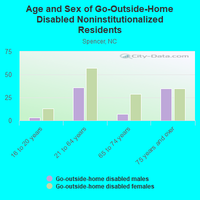 Age and Sex of Go-Outside-Home Disabled Noninstitutionalized Residents