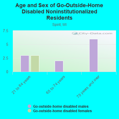 Age and Sex of Go-Outside-Home Disabled Noninstitutionalized Residents