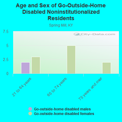 Age and Sex of Go-Outside-Home Disabled Noninstitutionalized Residents