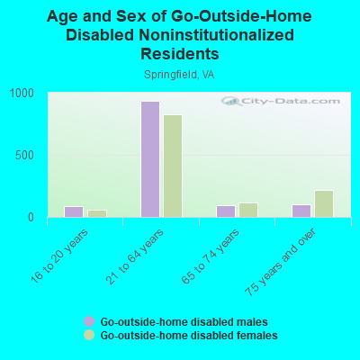 Age and Sex of Go-Outside-Home Disabled Noninstitutionalized Residents