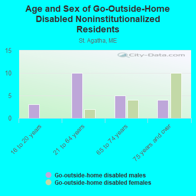 Age and Sex of Go-Outside-Home Disabled Noninstitutionalized Residents