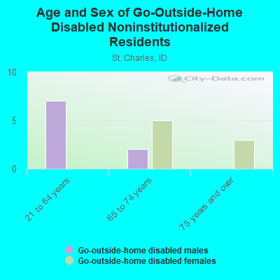 Age and Sex of Go-Outside-Home Disabled Noninstitutionalized Residents