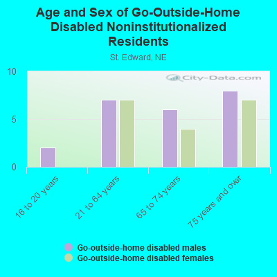 Age and Sex of Go-Outside-Home Disabled Noninstitutionalized Residents