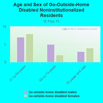 Age and Sex of Go-Outside-Home Disabled Noninstitutionalized Residents