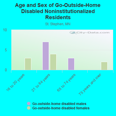 Age and Sex of Go-Outside-Home Disabled Noninstitutionalized Residents