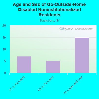 Age and Sex of Go-Outside-Home Disabled Noninstitutionalized Residents