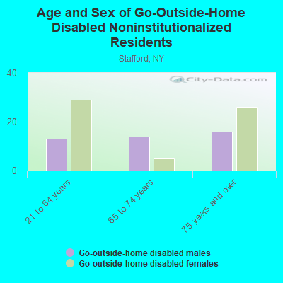 Age and Sex of Go-Outside-Home Disabled Noninstitutionalized Residents