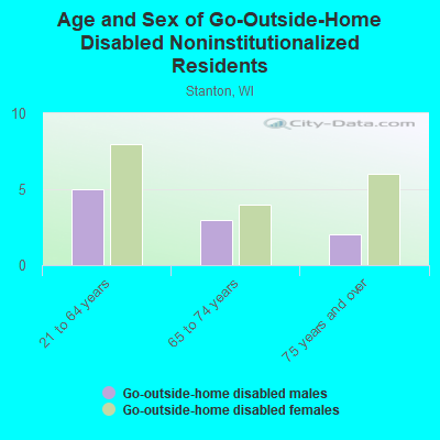 Age and Sex of Go-Outside-Home Disabled Noninstitutionalized Residents