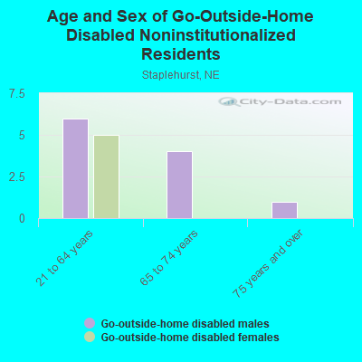 Age and Sex of Go-Outside-Home Disabled Noninstitutionalized Residents