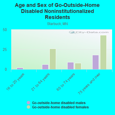 Age and Sex of Go-Outside-Home Disabled Noninstitutionalized Residents