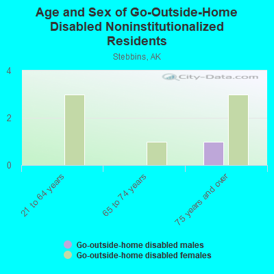 Age and Sex of Go-Outside-Home Disabled Noninstitutionalized Residents