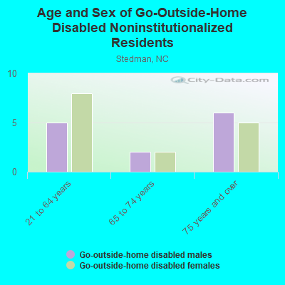 Age and Sex of Go-Outside-Home Disabled Noninstitutionalized Residents