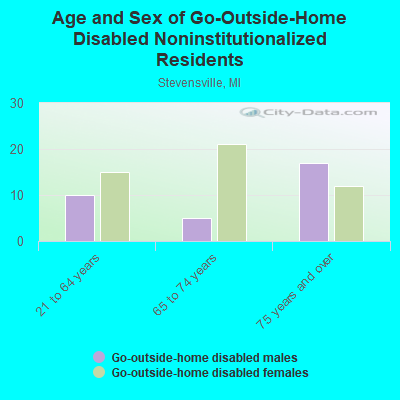 Age and Sex of Go-Outside-Home Disabled Noninstitutionalized Residents