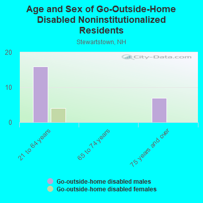 Age and Sex of Go-Outside-Home Disabled Noninstitutionalized Residents