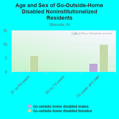 Age and Sex of Go-Outside-Home Disabled Noninstitutionalized Residents