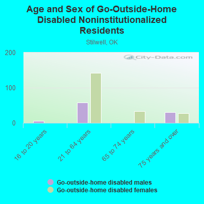 Age and Sex of Go-Outside-Home Disabled Noninstitutionalized Residents