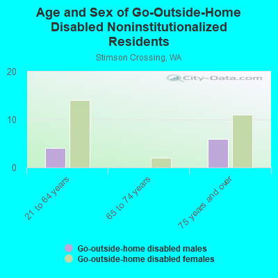 Age and Sex of Go-Outside-Home Disabled Noninstitutionalized Residents