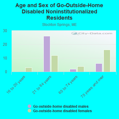 Age and Sex of Go-Outside-Home Disabled Noninstitutionalized Residents