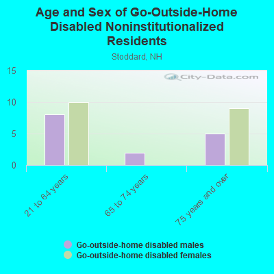 Age and Sex of Go-Outside-Home Disabled Noninstitutionalized Residents