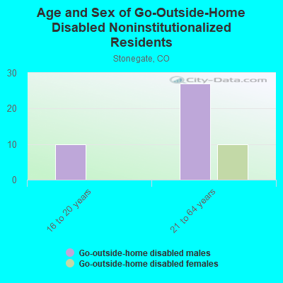 Age and Sex of Go-Outside-Home Disabled Noninstitutionalized Residents