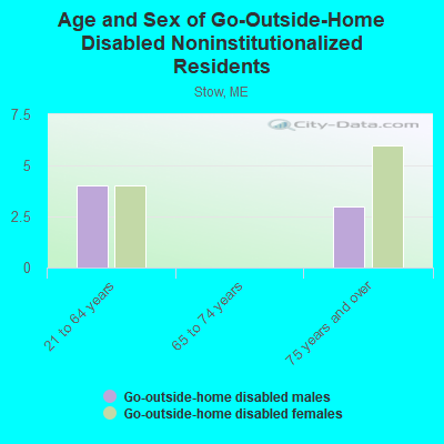 Age and Sex of Go-Outside-Home Disabled Noninstitutionalized Residents