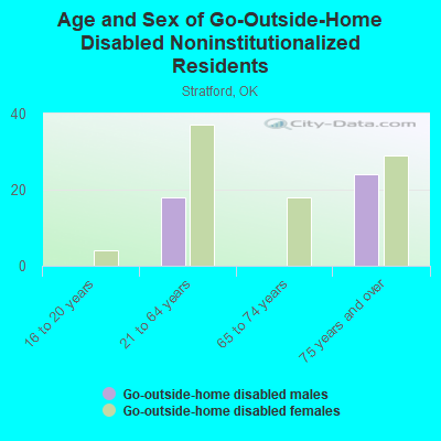 Age and Sex of Go-Outside-Home Disabled Noninstitutionalized Residents