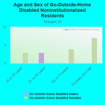 Age and Sex of Go-Outside-Home Disabled Noninstitutionalized Residents