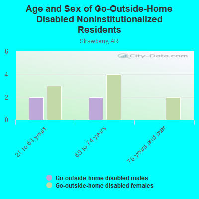 Age and Sex of Go-Outside-Home Disabled Noninstitutionalized Residents