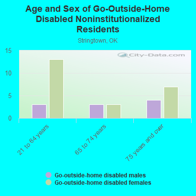 Age and Sex of Go-Outside-Home Disabled Noninstitutionalized Residents