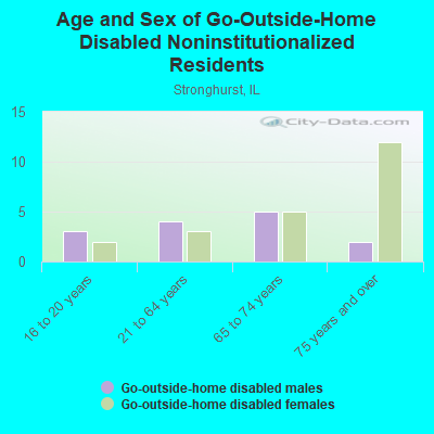 Age and Sex of Go-Outside-Home Disabled Noninstitutionalized Residents