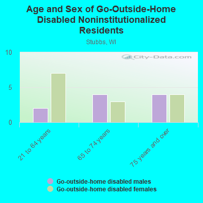 Age and Sex of Go-Outside-Home Disabled Noninstitutionalized Residents